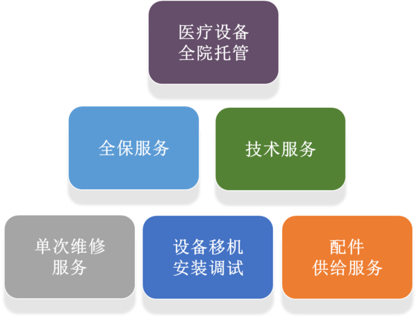 全院设备托管(图1)