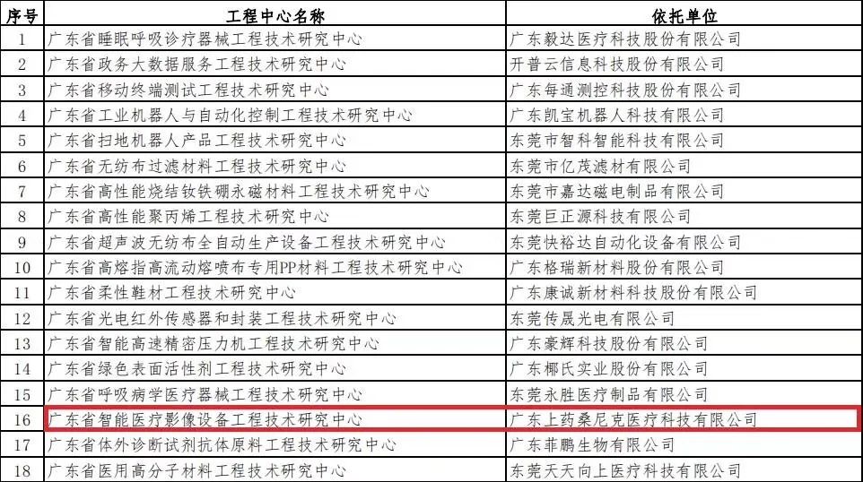 快讯| 上药桑尼克“广东省智能医疗影像设备工程技术研究中心”获认定(图2)